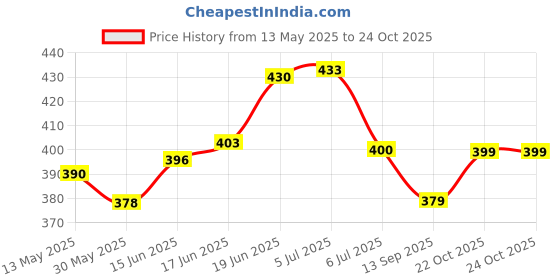 flipkart.com prisamx SUPER SYNTHETIC SOFT VOLLEYBALL WITH PUMP (SIZE - 4) Volleyball - Size: 4 prisamx Price History Graph from 13 May 2025 to 24 Oct 2025