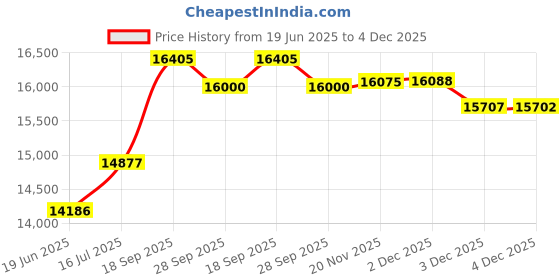flipkart.com Prisapure Fully Automatic Domestic Flour Mill, Atta Chakki, Gharghanti 0.75 u/hr EASELITE STALLION Flourmill prisapure Price History Graph from 19 Jun 2025 to 4 Dec 2025
