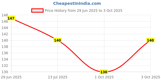 flipkart.com prisart Plastic Chatai Mat prisart Price History Graph from 29 Jun 2025 to 3 Oct 2025