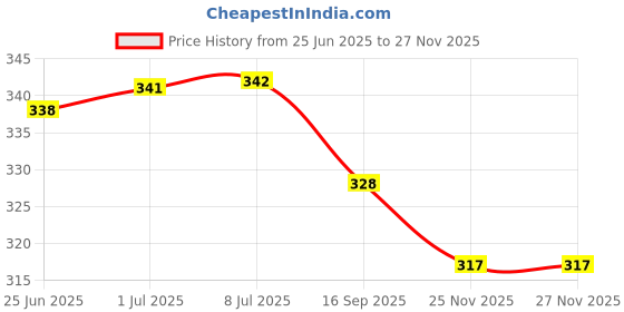 flipkart.com prisca Women Floral Print Viscose Rayon Straight Kurta prisca Price History Graph from 25 Jun 2025 to 25 Nov 2025