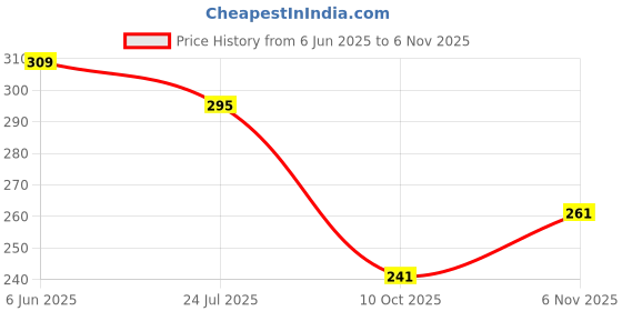 flipkart.com prisca Women Floral Print Viscose Rayon Straight Kurta prisca Price History Graph from 6 Jun 2025 to 6 Nov 2025