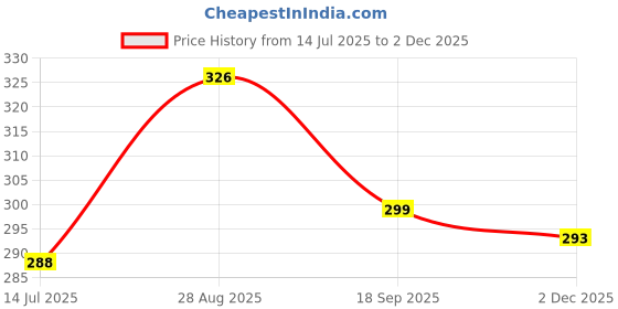 flipkart.com prisca Women Floral Print Viscose Rayon Straight Kurta prisca Price History Graph from 14 Jul 2025 to 2 Dec 2025