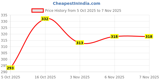 flipkart.com prisca Women Floral Print Viscose Rayon Straight Kurta prisca Price History Graph from 5 Oct 2025 to 6 Nov 2025