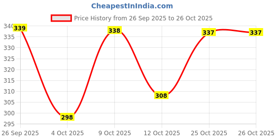 flipkart.com prisca Women Printed Viscose Rayon Straight Kurta prisca Price History Graph from 26 Sep 2025 to 25 Oct 2025