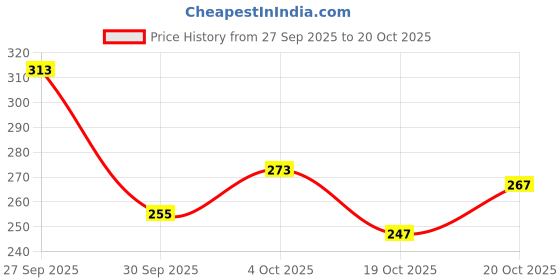 flipkart.com prisca Women Printed Viscose Rayon Straight Kurta prisca Price History Graph from 27 Sep 2025 to 20 Oct 2025