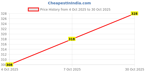 flipkart.com prisca Women Printed Viscose Rayon Straight Kurta prisca Price History Graph from 4 Oct 2025 to 30 Oct 2025