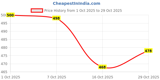 flipkart.com prisca Women Pure Cotton Kurta Pant Set prisca Price History Graph from 1 Oct 2025 to 29 Oct 2025