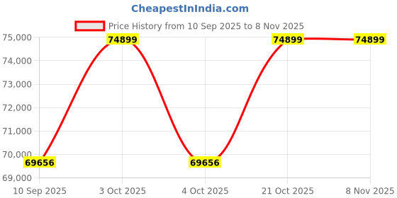 flipkart.com prisca PRISCA® MAYBACH PREMIUM ERGONOMIC HB Mesh Office Adjustable Arm Chair prisca Price History Graph from 10 Sep 2025 to 7 Nov 2025