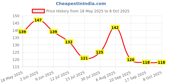 flipkart.com priscilla lotus pack of 6 Toran priscilla Price History Graph from 18 May 2025 to 7 Oct 2025