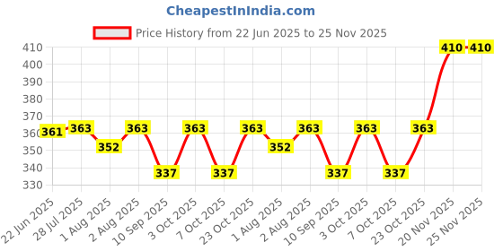 flipkart.com prisha creation Newborn Baby Pom Pom Cotton Bed Cushioning with Pillow Godari Set Rectangular Sleeping Bag CAR prisha creation Price History Graph from 22 Jun 2025 to 24 Nov 2025