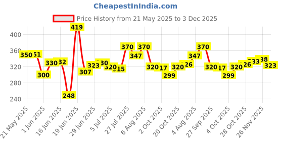 flipkart.com prisha creation Wood Portable Laptop Table prisha creation Price History Graph from 21 May 2025 to 3 Dec 2025