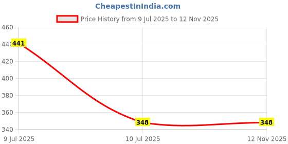 flipkart.com prisha creation Wood Portable Laptop Table prisha creation Price History Graph from 9 Jul 2025 to 11 Nov 2025