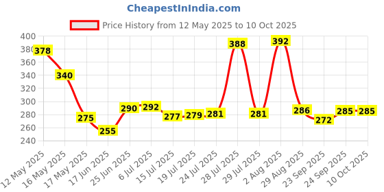flipkart.com prisha enterprise Non Stick 12 Cavity Black Appam Patra Two Side Handle with Steel lid Patri Pan 22 cm diameter with Lid 1 L capacity prisha enterprise Price History Graph from 12 May 2025 to 10 Oct 2025