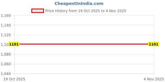 flipkart.com prisha indcraft 1600 L Copper Water Jug prisha indcraft Price History Graph from 19 Oct 2025 to 3 Nov 2025
