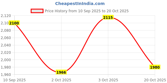 flipkart.com prisha india craft Copper Pitcher with 5 Tumblers Best Quality Drinkware Set for Ayurveda Healing Jug Glass Set prisha india craft Price History Graph from 10 Sep 2025 to 20 Oct 2025