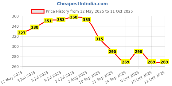 flipkart.com prisha india craft Copper Serving Set Container Serving Set prisha india craft Price History Graph from 12 May 2025 to 10 Oct 2025