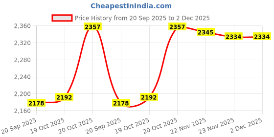 flipkart.com prisha india craft Hammered Design Pure Copper Water Jug 1800 ML with 4 Tumbler Glass 250 ML (Brown) Jug Glass Set prisha india craft Price History Graph from 20 Sep 2025 to 2 Dec 2025