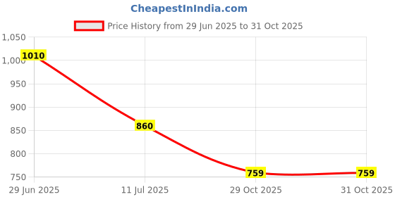 flipkart.com prisha india craft Kathak, Bharatanatyam, Kuchipudi, Odissi Ghungroo prisha india craft Price History Graph from 29 Jun 2025 to 30 Oct 2025
