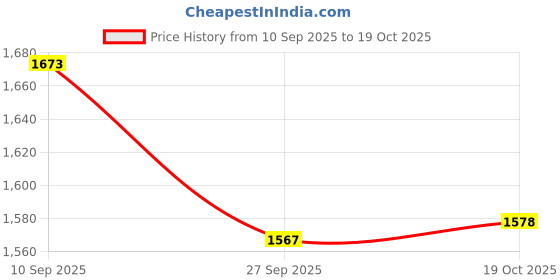 flipkart.com prisha india craft Pure Copper Jug Pitcher with Lid Luxury Design Capacity 1300 ML with 4 Pure Copper Glass Tumbler Capacity 300 ML Drinkware Set Jug Glass Set prisha india craft Price History Graph from 10 Sep 2025 to 19 Oct 2025
