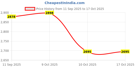 flipkart.com prisha india craft Pure Copper Picture With 4 Hammered Tumblers Drinkware Set Best Quality Jug Glass Set prisha india craft Price History Graph from 11 Sep 2025 to 15 Oct 2025