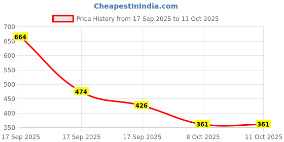 flipkart.com prishiv 18 cm Lamp Base prishiv Price History Graph from 17 Sep 2025 to 10 Oct 2025