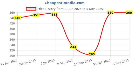 flipkart.com totem Prism 30 Pen Set |20 Blue & 10 Black | 0.5mm Tip |Use & Throw Pen|Smooth Writing Gel Pen totem Price History Graph from 11 Jun 2025 to 2 Nov 2025