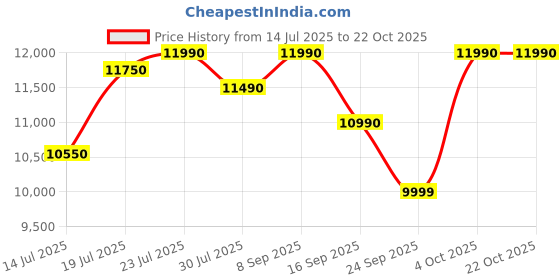 flipkart.com blowhot Prism 4 Burner, Battery Operated Built – In, Gas Hob Toughened Glass Top, Glass, Aluminium Automatic Hob blowhot Price History Graph from 14 Jul 2025 to 22 Oct 2025