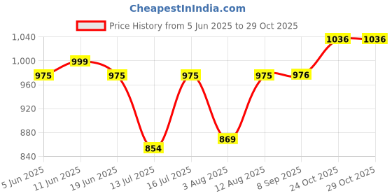 flipkart.com inalsa Prism BK Double Wall| 1500W |Diamond Cut Design |Stainless Steel Inner Body Electric Kettle inalsa Price History Graph from 5 Jun 2025 to 28 Oct 2025