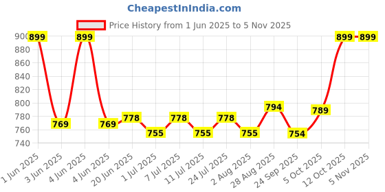 flipkart.com hundred Prism Football - Size: 5 hundred Price History Graph from 1 Jun 2025 to 3 Nov 2025