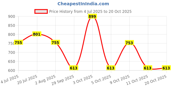flipkart.com hundred Prism Football - Size: 5 hundred Price History Graph from 4 Jul 2025 to 19 Oct 2025