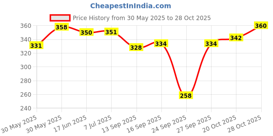 flipkart.com totem Prism Gel Pen Set | 30 Blue Ink|0.5mm Tip |Use & Throw Pen | Smooth Writing Gel Pen totem Price History Graph from 30 May 2025 to 28 Oct 2025
