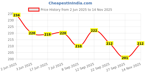 flipkart.com vitszee prism glass 50mm x 50mm for physics experiment Solid Prism vitszee Price History Graph from 2 Jun 2025 to 14 Nov 2025