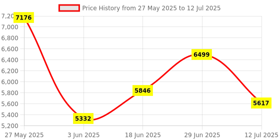 flipkart.com sivom Prism Multipurpose Study/Home/Office Table Engineered Wood Study Table sivom Price History Graph from 27 May 2025 to 12 Jul 2025