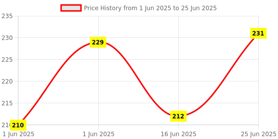 flipkart.com tylon PRISM | 50 X 50 MM | For Student | Science Experiments | Solid Prism Solid Prism tylon Price History Graph from 1 Jun 2025 to 25 Jun 2025