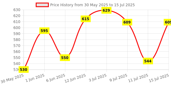 flipkart.com wipro Prism Rechargable LED Torch And Lantern 7 hrs Torch Emergency Light wipro Price History Graph from 30 May 2025 to 15 Jul 2025