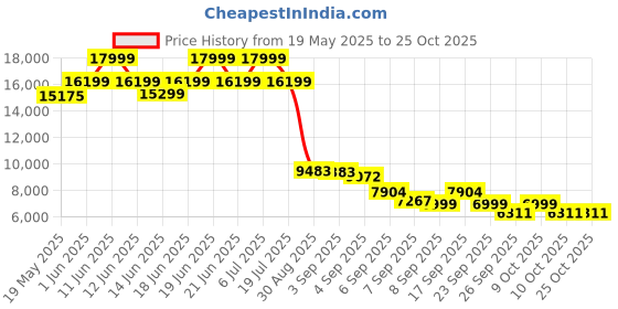 flipkart.com blue star Prisma 4.2 L RO + UV Water Purifier blue star Price History Graph from 19 May 2025 to 24 Oct 2025