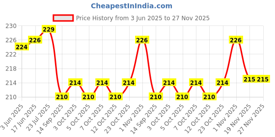 flipkart.com prisma collection 1 L Plastic Measuring Jug prisma collection Price History Graph from 3 Jun 2025 to 27 Nov 2025