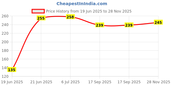 flipkart.com prisma collection 2-in-1 Silicone Sewer Sink Stopper with Hair Catcher (10.3 cm) Vessel Sink prisma collection Price History Graph from 19 Jun 2025 to 28 Nov 2025