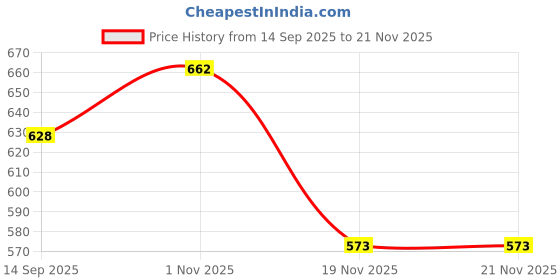 flipkart.com prisma collection 8000 Hours Continuous Working Rechargeable 5 Mile Laser Pointer(500mW, Green) Price History Graph from 14 Sep 2025 to 21 Nov 2025