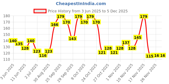 flipkart.com prisma collection Aloe Vera Ice Cool Gel Eye Mask - Pack of 3 prisma collection Price History Graph from 3 Jun 2025 to 4 Dec 2025