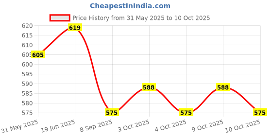 flipkart.com prisma collection Clip File with Board prisma collection Price History Graph from 31 May 2025 to 9 Oct 2025