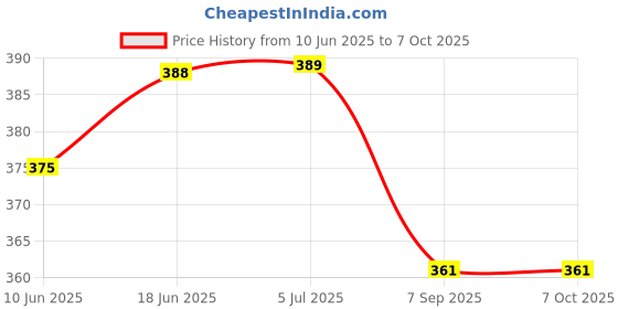 flipkart.com prisma collection Cold Manual Dough Press prisma collection Price History Graph from 10 Jun 2025 to 7 Oct 2025