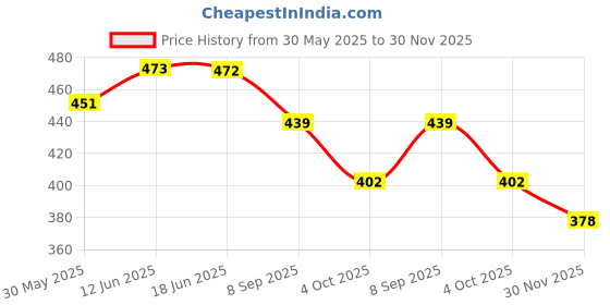 flipkart.com prisma collection colour full Avengers Characters NA Art Plastic Pencil Box prisma collection Price History Graph from 30 May 2025 to 30 Nov 2025