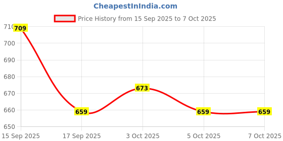 flipkart.com prisma collection Container Vacuum Insulated Lunch Box Food Container with Foldable Spoon 2 Containers Lunch Box prisma collection Price History Graph from 15 Sep 2025 to 6 Oct 2025