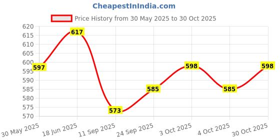 flipkart.com prisma collection Crazy Bouncing Balls Stress Reliever Jumbo Size 60MM Handball prisma collection Price History Graph from 30 May 2025 to 30 Oct 2025