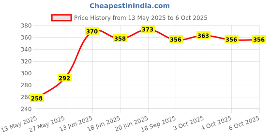 flipkart.com prisma collection Crazy Bouncy and Jumping Balls Multicolour - (24 Balls Set) prisma collection Price History Graph from 13 May 2025 to 5 Oct 2025
