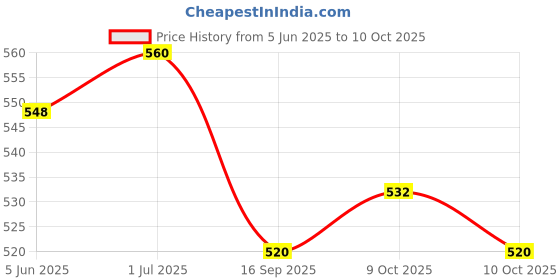 flipkart.com prisma collection Dot Dominoes Game Set - White Domino Sequence Match Board Game prisma collection Price History Graph from 5 Jun 2025 to 10 Oct 2025