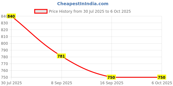 flipkart.com prisma collection Empty Cutlery Box Drawer Case prisma collection Price History Graph from 30 Jul 2025 to 6 Oct 2025
