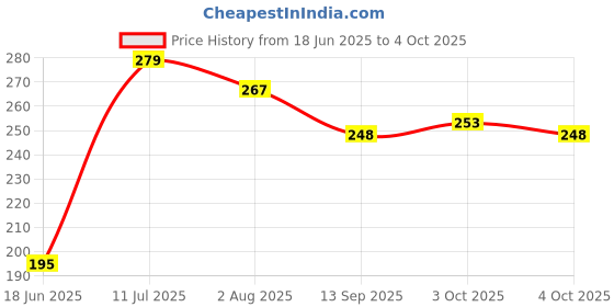 flipkart.com prisma collection Fibre Kids Mosquito Nets Mosquito Net prisma collection Price History Graph from 18 Jun 2025 to 4 Oct 2025