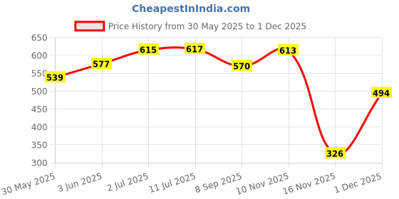 flipkart.com prisma collection Finger Puppets prisma collection Price History Graph from 30 May 2025 to 1 Dec 2025